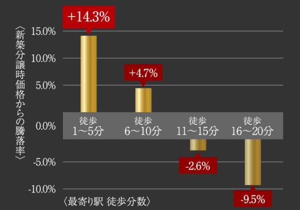 ローレルコート上前津 駅徒歩5分以内という、資産価値維持のひとつの指標。