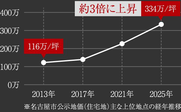 ローレルコート上前津 13年で約3倍に地価上昇する上前津2丁目。