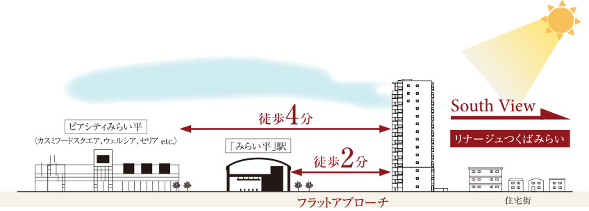 リナージュつくばみらい つくばエクスプレス「みらい平」駅徒歩2分 駅近住活はじまる。