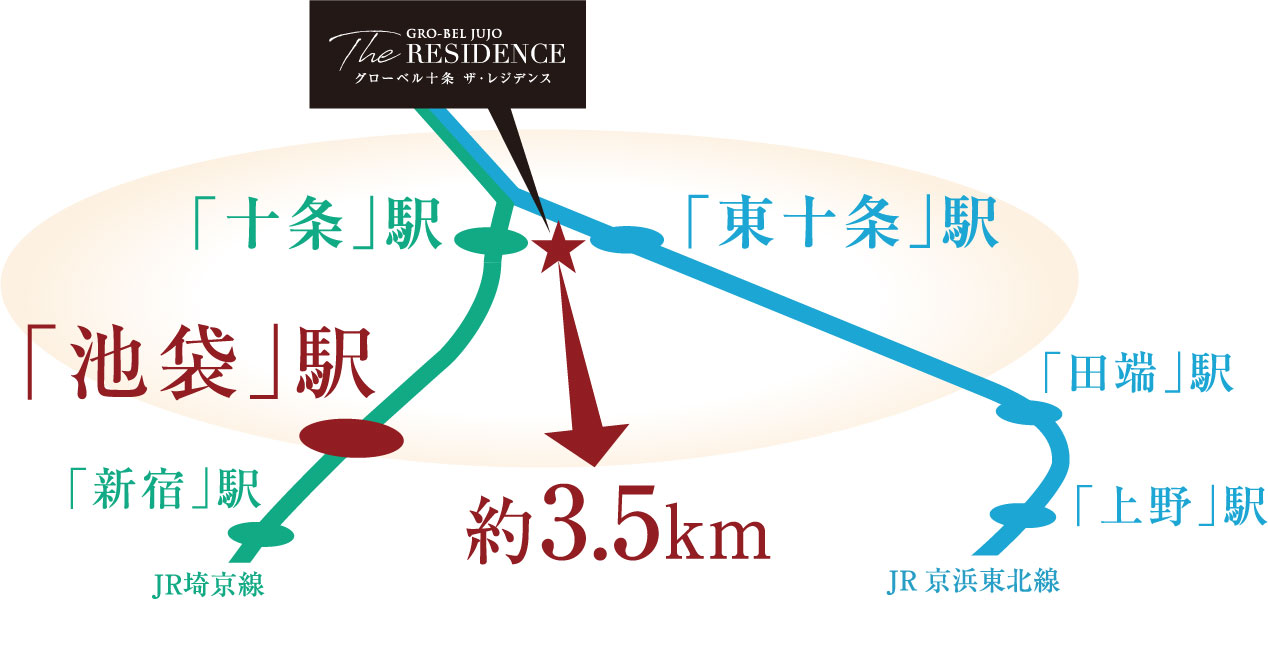 グローベル十条 ザ・レジデンス 「池袋」3.5km圏、進化を重ねる都心を身近に感じる。