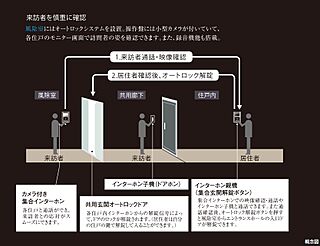 レーベン水戸ONE STATE TOWER オートロックシステム