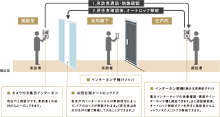 レーベン長岡古正寺NACREOUS オートロックシステム