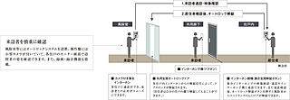 レーベン福井中央ARCGATE オートロックシステム