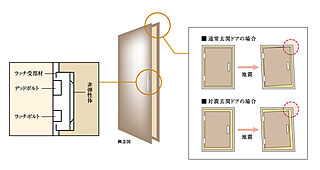レーベン新居浜 MID COURT 対震ドア
