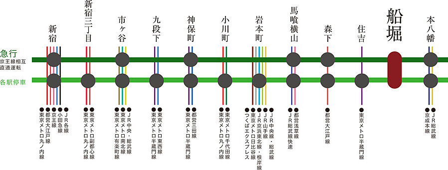 レーベン船堀 BROAD VISION：交通図