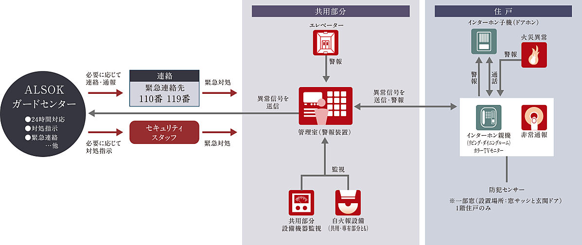 レーベン川越VANFORTIER 設備