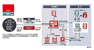 レーベン京都河原町五条 ONE SUITE セコムセキュリティシステム（24時間遠隔監視システム）