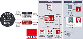 レーベン草加 CROWNEL セコムセキュリティシステム