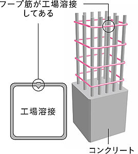 溶接閉鎖型フープ筋