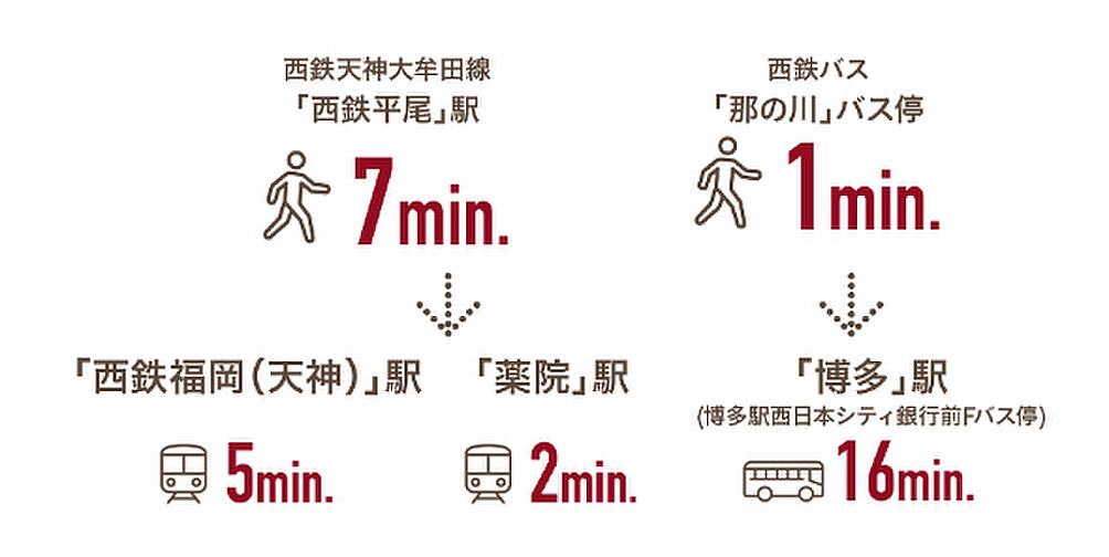 レーベン平尾ハイムスイート アクセス図