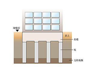 クリオ日本橋人形町 基礎構造