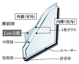 [Low-E複層ガラス] 複層ガラスの室内側ガラスをLow-E膜でコーティングすることで、より高い断熱効果を発揮。光熱費の削減はもちろんのこと、CO2排出量の削減により環境面でも貢献できます。※イメージイラスト　※1