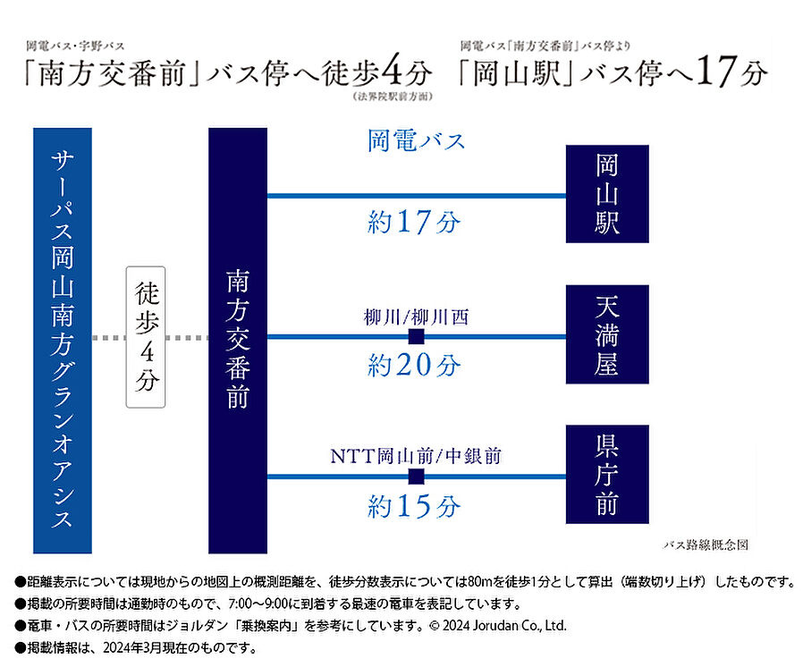サーパス岡山南方グランオアシス：交通図