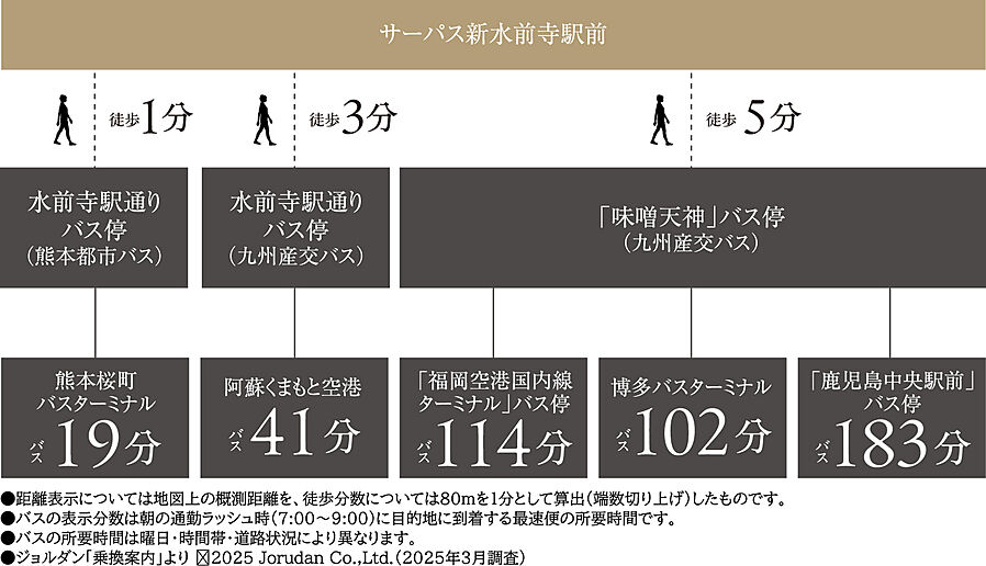 サーパス新水前寺駅前：交通図
