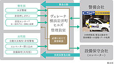 ヴェレーナ横浜岩井町ヒルズ 設備