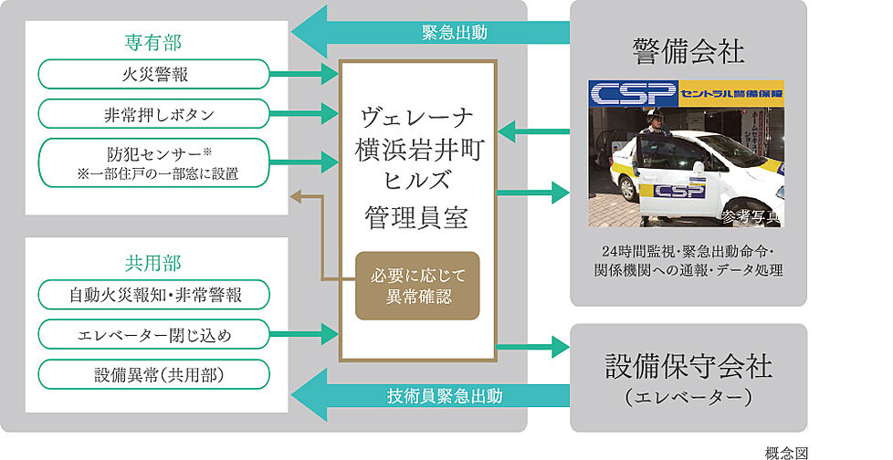 ヴェレーナ横浜岩井町ヒルズ 設備
