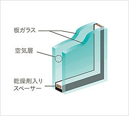 [複層ガラス] 住戸のサッシュには、ガラスを二重にした複層ガラスを採用。開口部からの熱の出入りを低減する断熱効果によって光熱費を低減し、また結露にも配慮しています。※概念図