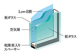 [Low-E複層ガラス] 複層ガラスに遮熱・断熱効果を高める「Low-E膜」をコーティング。冷暖房効果を高め、エアコンの消費電力量を低減します。※全ての窓に採用※概念図
