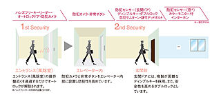 リビオ浦安北栄ブライト ダブルセキュリティ