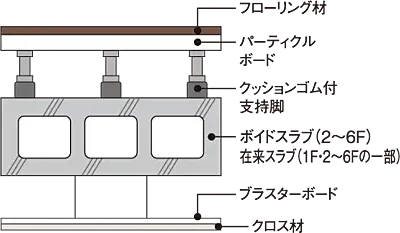 二重床・二重天井