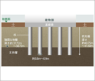 リビオ川崎大師ステーションサイト 既製コンクリート杭