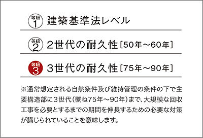 劣化対策等級最高等級「3」