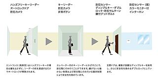 リビオ駒沢大学レジデンス トリプルセキュリティ<br />
エレベーター着床制限システム