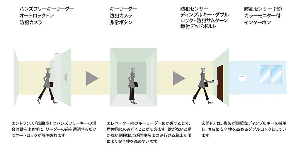 リビオ駒沢大学レジデンス 設備