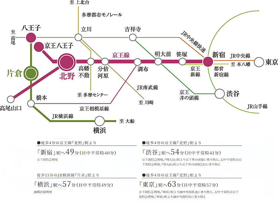 リーフィアレジデンス八王子北野：交通図
