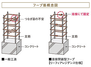 リーフィアタワー海老名クロノスコート 溶接閉鎖型フープ筋<br />
