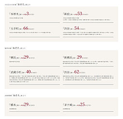 リーフィアレジデンス海老名ブライトガーデン アクセス図