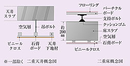 [二重床・二重天井] 天井はスラブと下地材の間に空気層を設けた二重天井。将来のリフォームやメンテナンスがしやすい構造です。床のスラブは約200mm以上（1F床、最上階屋根を除く）の厚さを確保。