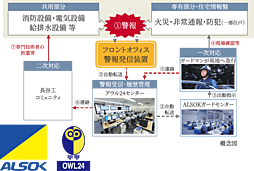 ルネ柏ディアパーク 設備