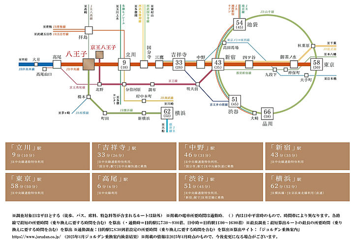 ルネタワー八王子 アクセス図