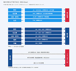 プレミスト旭川ザ・タワー アクセス図