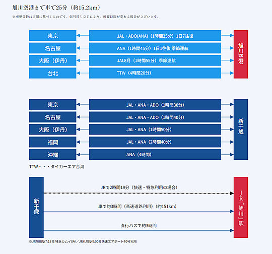 プレミスト旭川ザ・タワー アクセス図