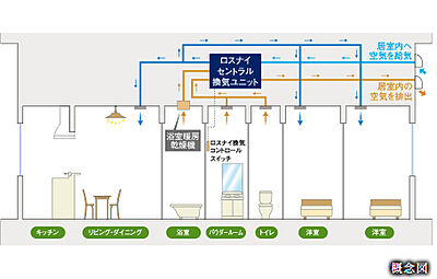 ロスナイセントラル換気システム