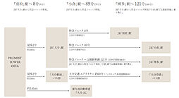 プレミストタワー大分 アクセス図