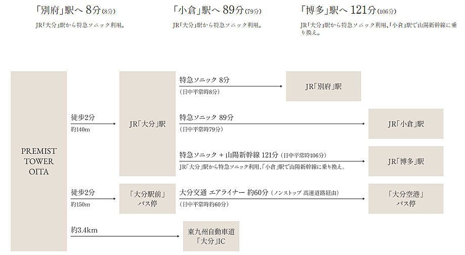 プレミストタワー大分 アクセス図