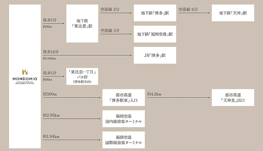 モンドミオ福岡博多 HIGASHIHIE STATION：交通図