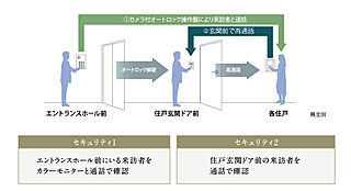 クレストプライムタワー東小金井 ダブルセキュリティ方式