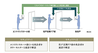 ダブルセキュリティ方式