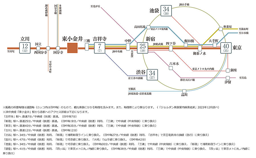 クレストプライムタワー東小金井：交通図