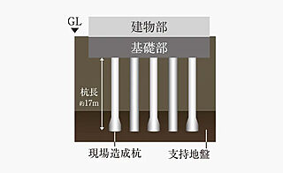 サンクレイドル宇都宮V 杭基礎構造