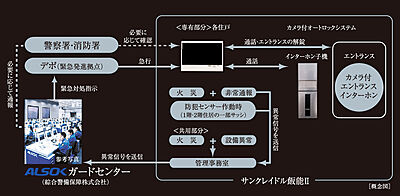 ALSOKによる24時間遠隔保安システム