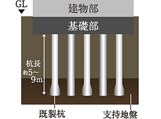 サンクレイドル成増 杭基礎構造