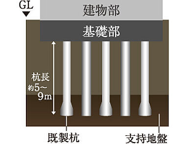 杭基礎構造