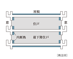 サンクレイドル浅草III 設備