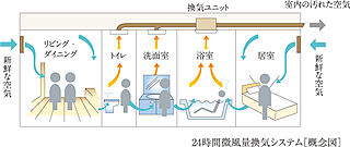 サンクレイドル鶴見緑地公園 24時間微風量換気システム