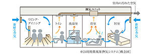 サンクレイドル千葉II 24時間微風量換気システム